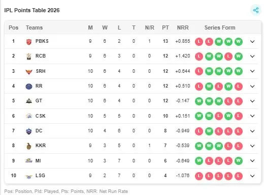 Updated IPL 2026 points table after May 5 DC vs CSK game