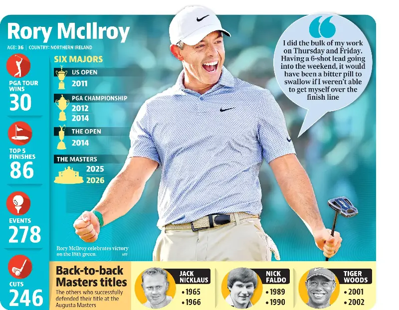 Rory McIlroy becomes fourth in history to win back-to-back Masters titles