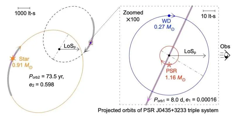 A pulsar's apparent slowdown reveals a rare stellar trio