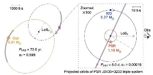 A pulsar's apparent slowdown reveals a rare stellar trio