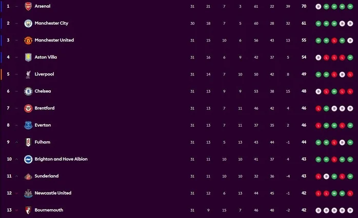 Arsenal giúp bóng đá Anh đoạt suất thứ 5 dự Champions League - Ảnh 2.