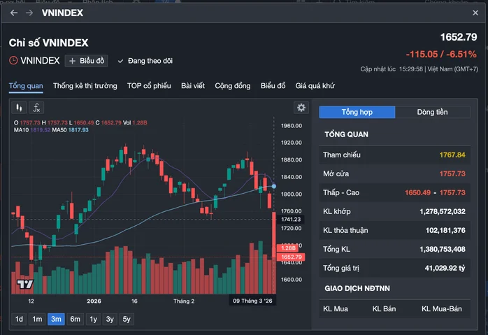 Chứng khoán rớt thảm 115 điểm và giá dầu tăng sốc: Những điều cần biết - Ảnh 3.