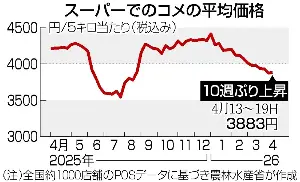 コメ、１０週ぶり上昇＝５キロ３８８３円―農水省