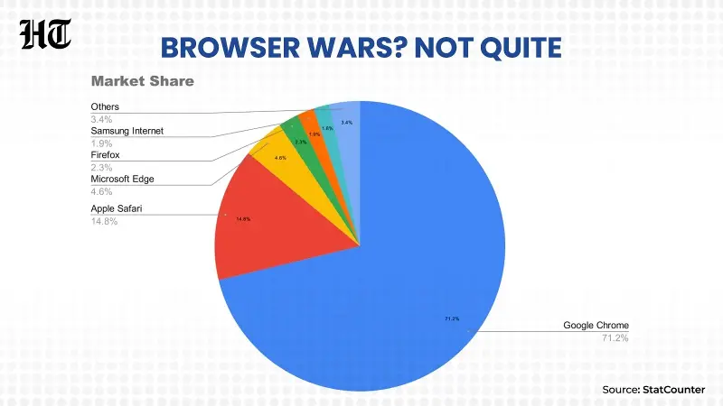 Google Chrome continues to be the undisputed leader in the browser space.