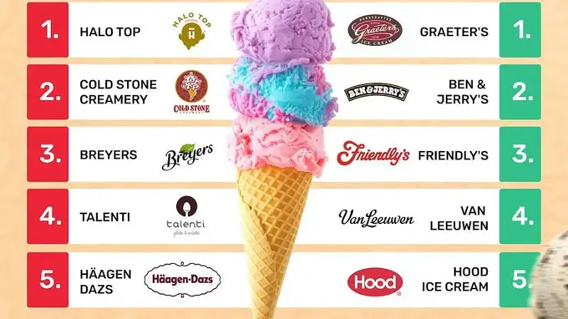 America's favorite ice cream brands