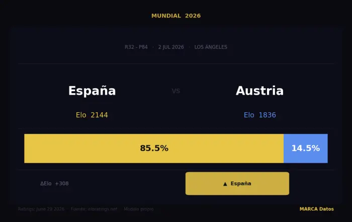 Pronóstico del España - Austria en el Mundial: probabilidades, favorito y quién ganará el partido según el modelo MARCA