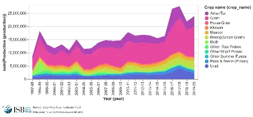 Graph 3: Crop-wise production of pulses