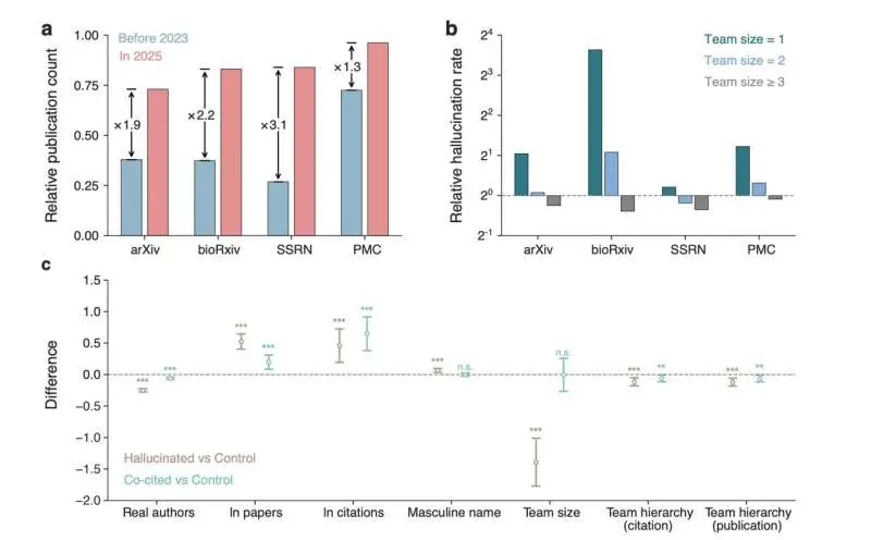 Scientists warn AI-generated fake citations flooding scientific literature across publications