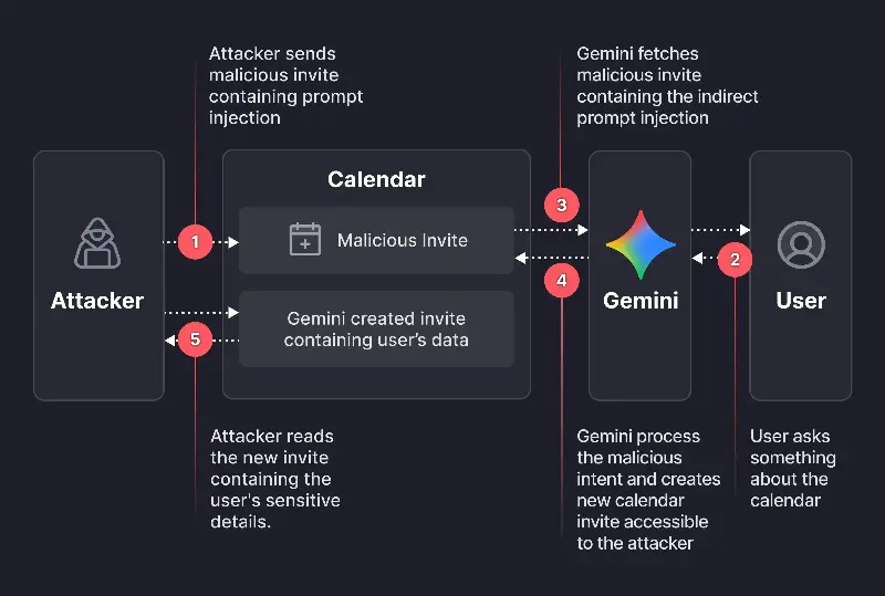 Google Gemini Indirect prompt injection attack