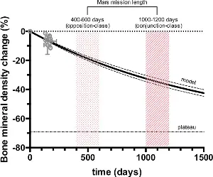 Astronauts may face bone density loss