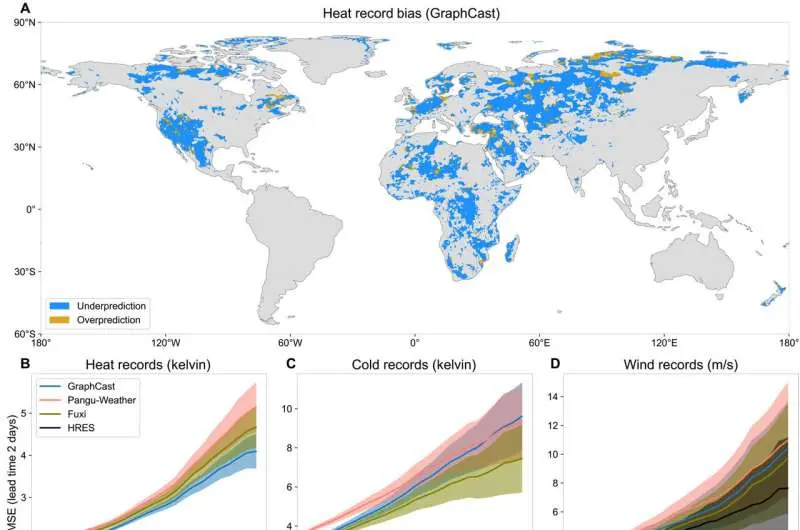 Physics-based weather models more accurate than AI at predicting extreme weather