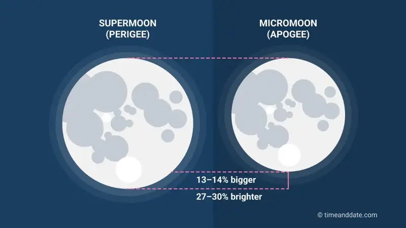 micro luna blu 31 maggio 2026