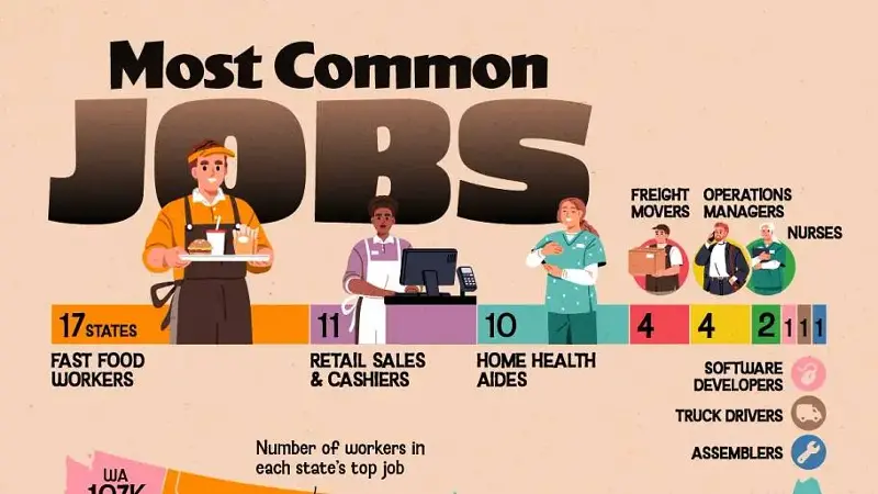 Most Common Jobs By State infographic