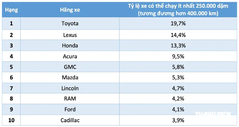 Which car brand is the most durable, still running well after more than 400,000 km? - Image 4.