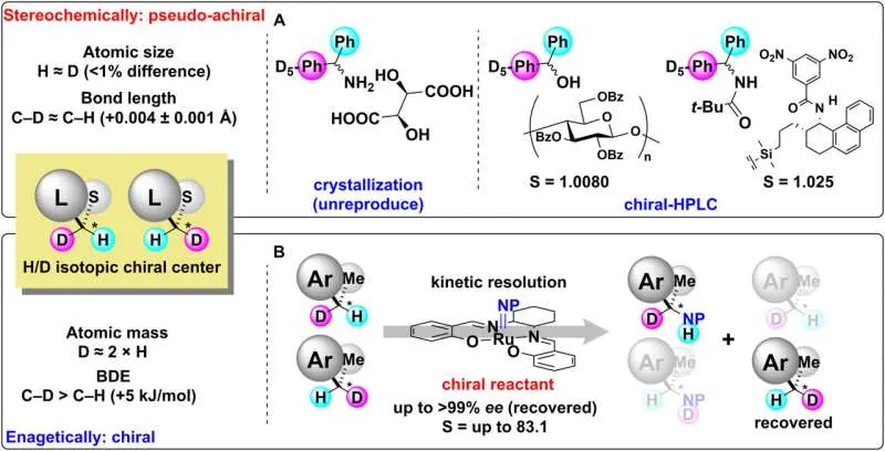 Mirror-image molecules are difficult to separate from their counterparts, but a new catalytic method might be the answer