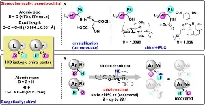 Researchers develop method for molecule separation