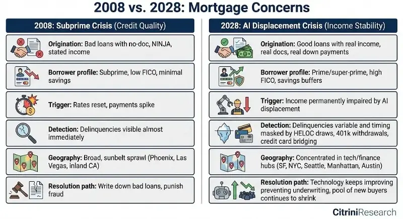 2008 vs 2028 Mortgage concerns
