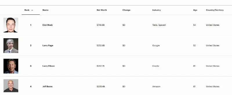 Elon Musk is now richer than the next three people on the Forbes billionaires list combined, by around $500 billion. 