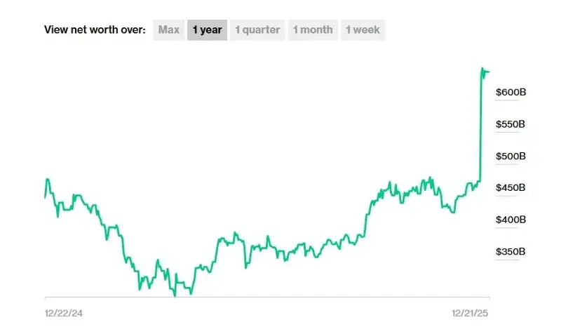 Elon Musk's wealth growth over the past year (Dec 2024-Dec 2025)