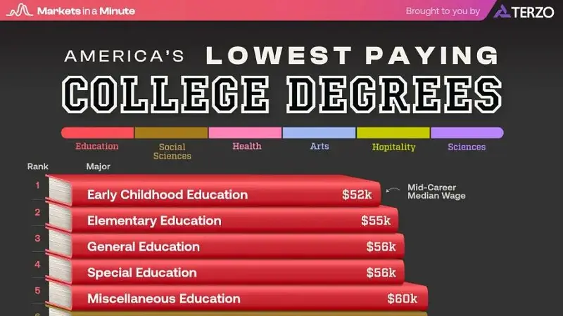 America’s Lowest Paying College Degrees