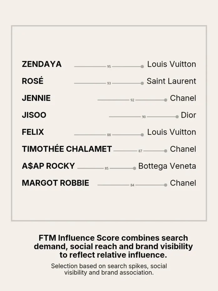 A list displaying the FTM Influence Score of various celebrities including Zendaya, Rosé, Jennie, Jisoo, Felix, Timothée Chalamet, A$AP Rocky, and Margot Robbie, along with associated fashion brands such as Louis Vuitton, Saint Laurent, Chanel, Dior, and Bottega Veneta.