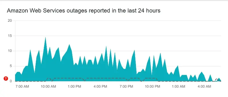 Amazon Web Services outage as per Downdetector.com.