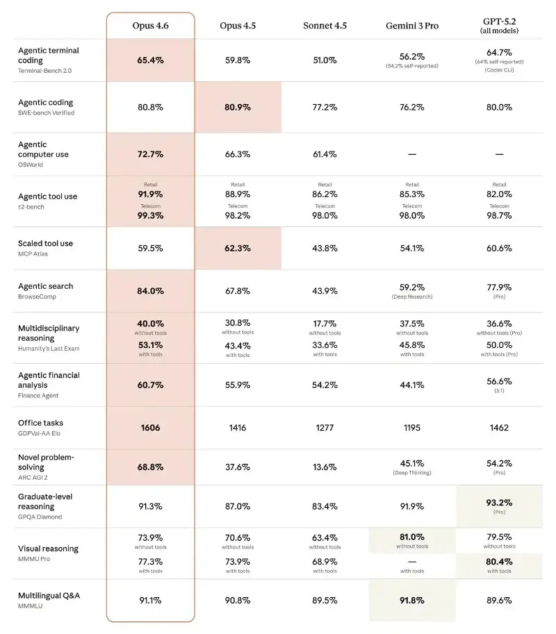  GPT-5.2 comparison with Opus 4.6 and other industry models on several benchmarks: Source: https://www.anthropic.com