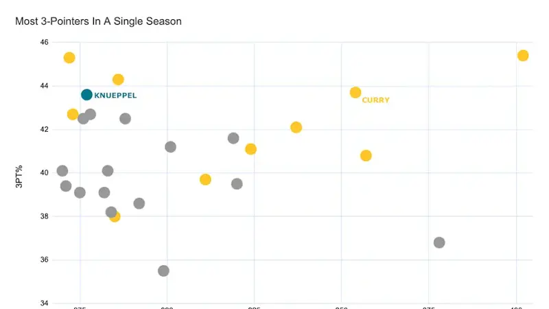 Graph showing the greatest 3-point shooting seasons in NBA history by 3-pointers made and 3PT%.