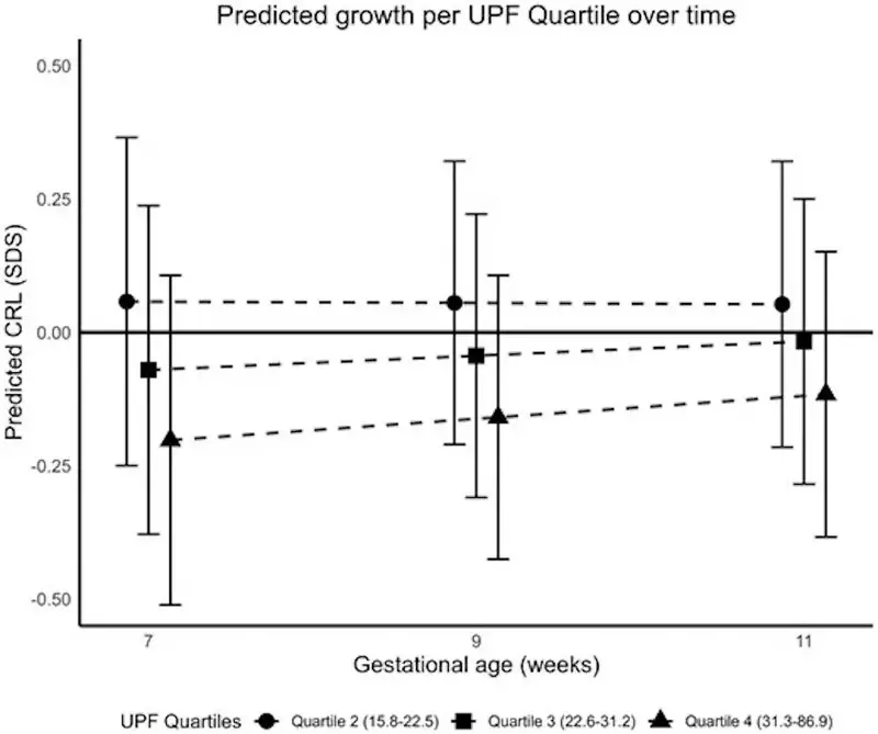 cibi ultra-processati sviluppo embrioni