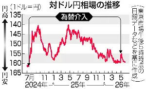 為替介入、過去最大１１．７兆円＝大型連休中に円急騰―財務省