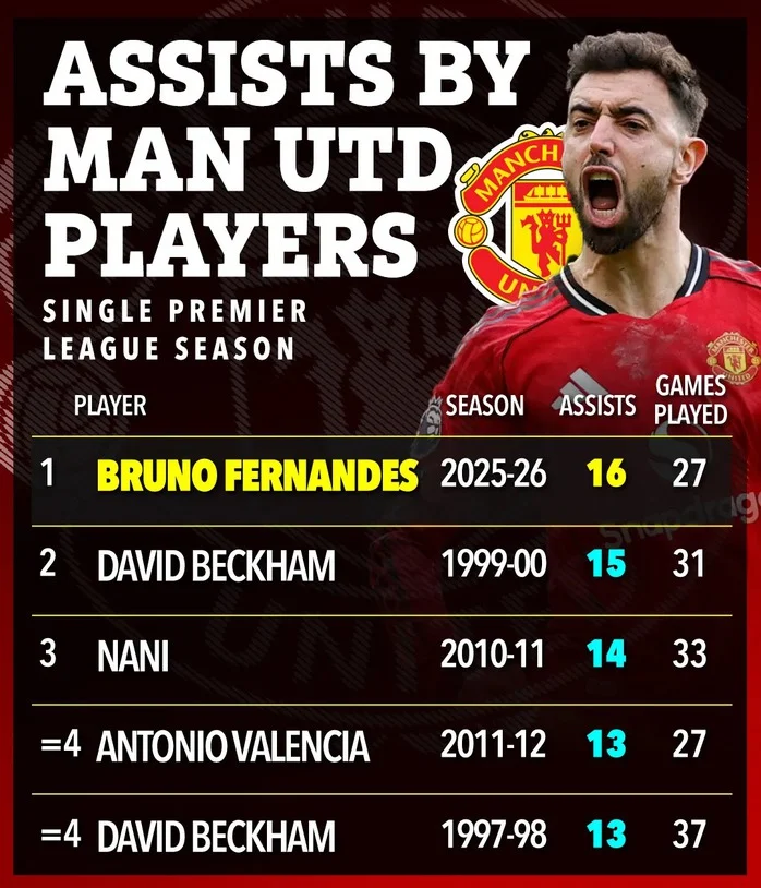 Fernandes phá kỷ lục nhiều năm của huyền thoại Beckham - Ảnh 1.