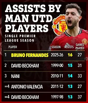 Fernandes broke a record held for many years by legendary Beckham.