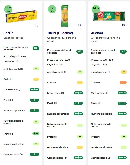 barilla protein test cadmio