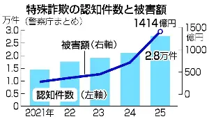 優しい口調で「潔白証明する」＝偽警察官、土地取引装い送金要求―１２億円被害の特殊詐欺・愛媛県警
