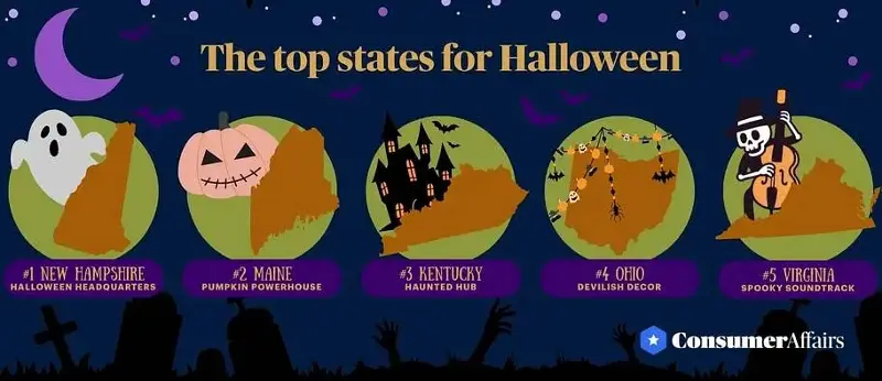 An infographic by ConsumerAffairs showing the top five Halloween states with festive icons 