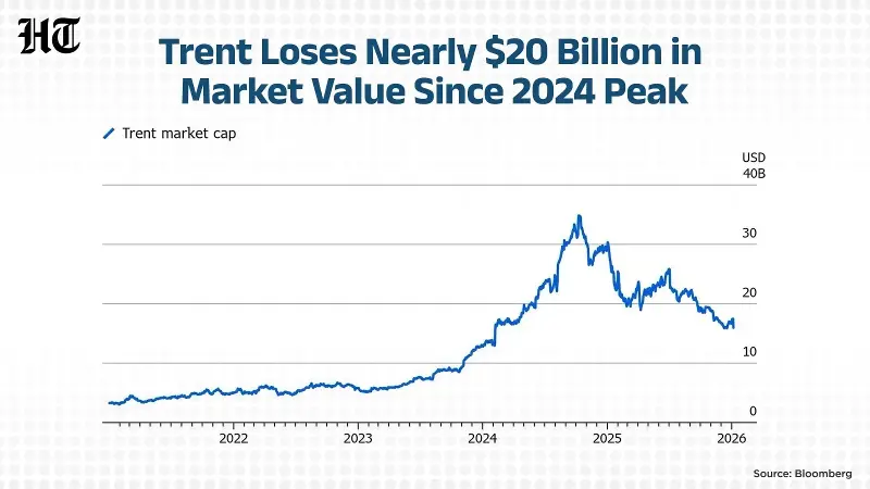 Trent loses nearly $20 billion market capitalisation since 2024 peak.