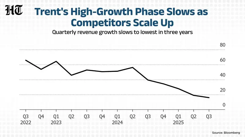 Trent's quarerly revenue growth slows to the lowest in three years.