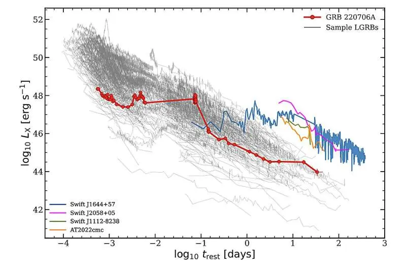A gamma-ray burst's engine stayed active for nearly a month, breaking the previous record