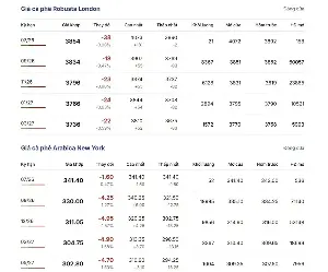 Coffee prices today, July 14, 2026: Global prices turn slightly lower.