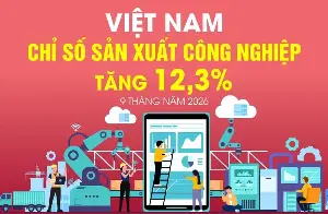 September 2026: Industrial production index increased by 12.3%.