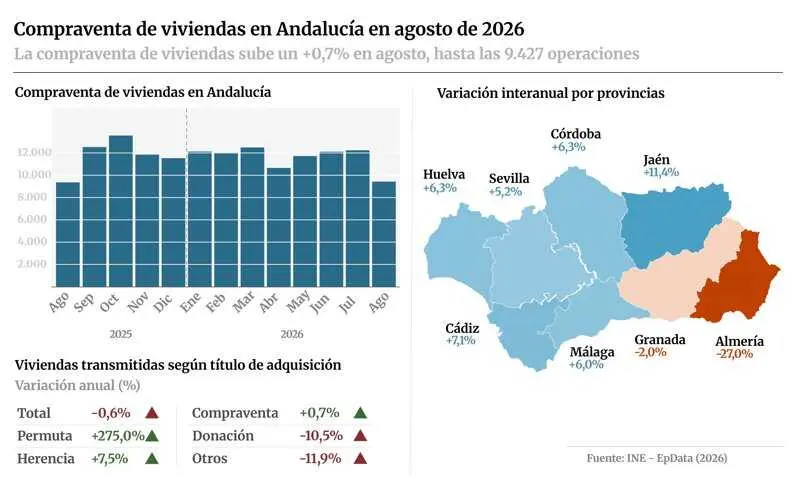La compraventa de viviendas en Andalucía vuelve a tasas positivas con un crecimiento del 0,7% en agosto