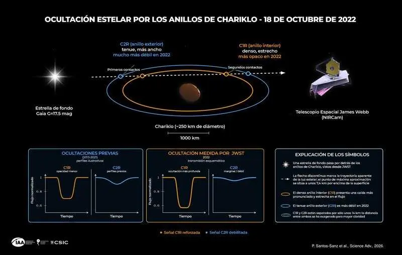 El telescopio espacial James Webb descubre que los invisibles anillos de Chariklo están cambiando