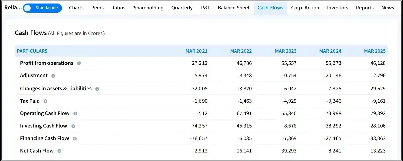 Source: Reliance Cash Flow Statement on Finology Ticker