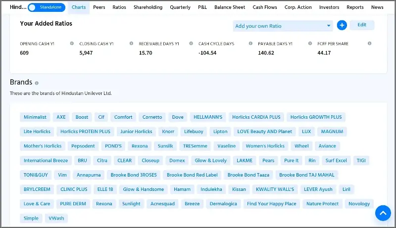 Source: HUL Brands and Ratios on Finology Ticker)