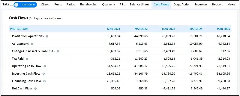 Source: Tata Steel Cash Flow Statement on Finology Ticker