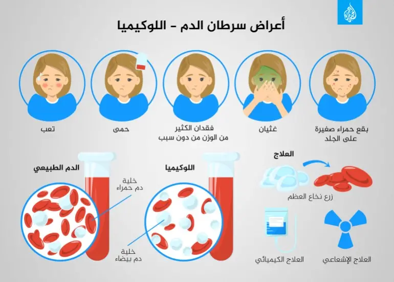 انفوغراف اعراض اللوكيميا سرطان الدم لوكيميا