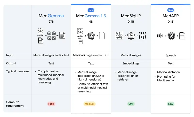 Alongside MedGemma 1.5, Google introduced MedASR, an automatic speech recognition model designed specifically for healthcare environments. Alongside MedGemma 1.5, Google introduced MedASR, an automatic speech recognition model designed specifically for healthcare environments.