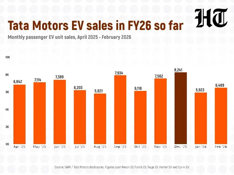 Tata Motors PV's monthly EV sales softened through August-October amid GST rate cuts for ICE cars.