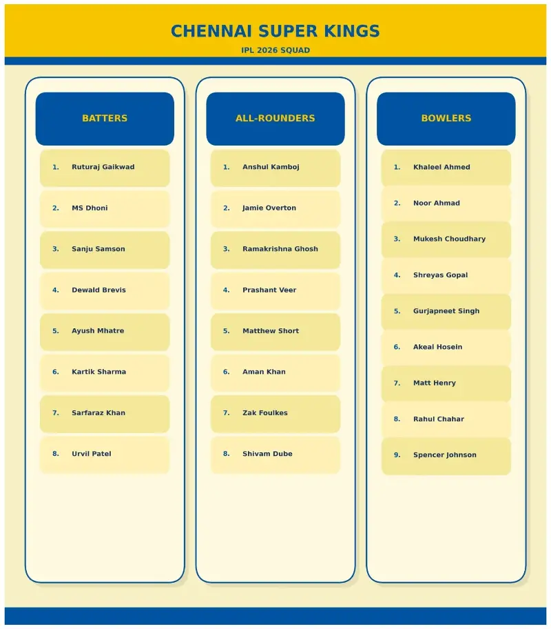 CSK squad for IPL 2026.