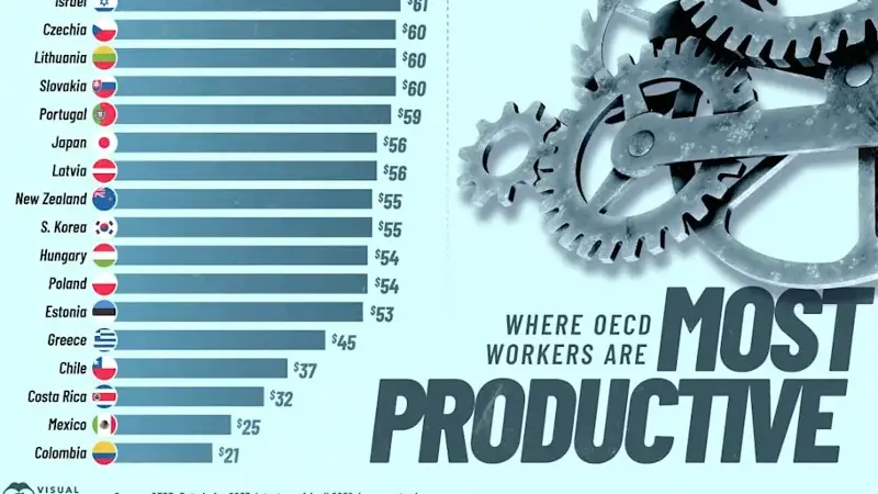 Where OECD Workers Are Most Productive 